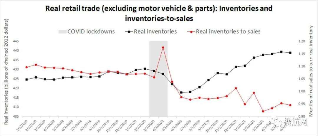 零售商品庫存補充速度跟不上銷售速度，極度擁擠的美國港口進口仍未見頂