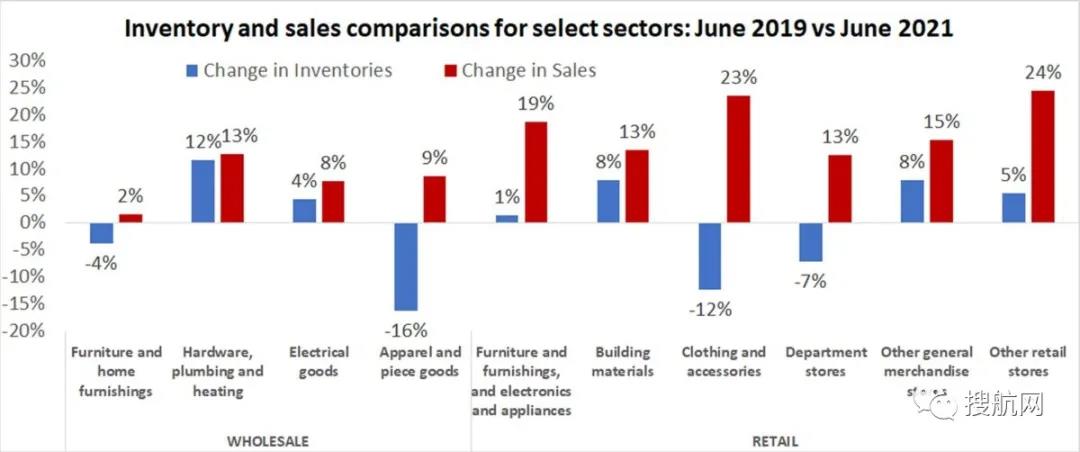 零售商品庫存補充速度跟不上銷售速度，極度擁擠的美國港口進口仍未見頂