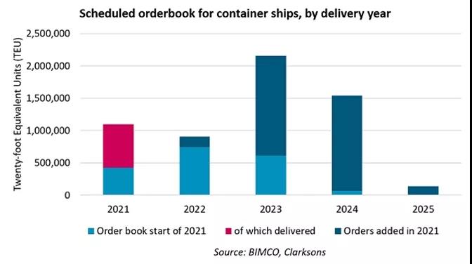 “一箱難求”將持續(xù)至明年上半年？全球供應鏈壓力加劇運費創(chuàng)新高！最快恐明年才好轉