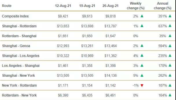 “一箱難求”將持續(xù)至明年上半年？全球供應鏈壓力加劇運費創(chuàng)新高！最快恐明年才好轉