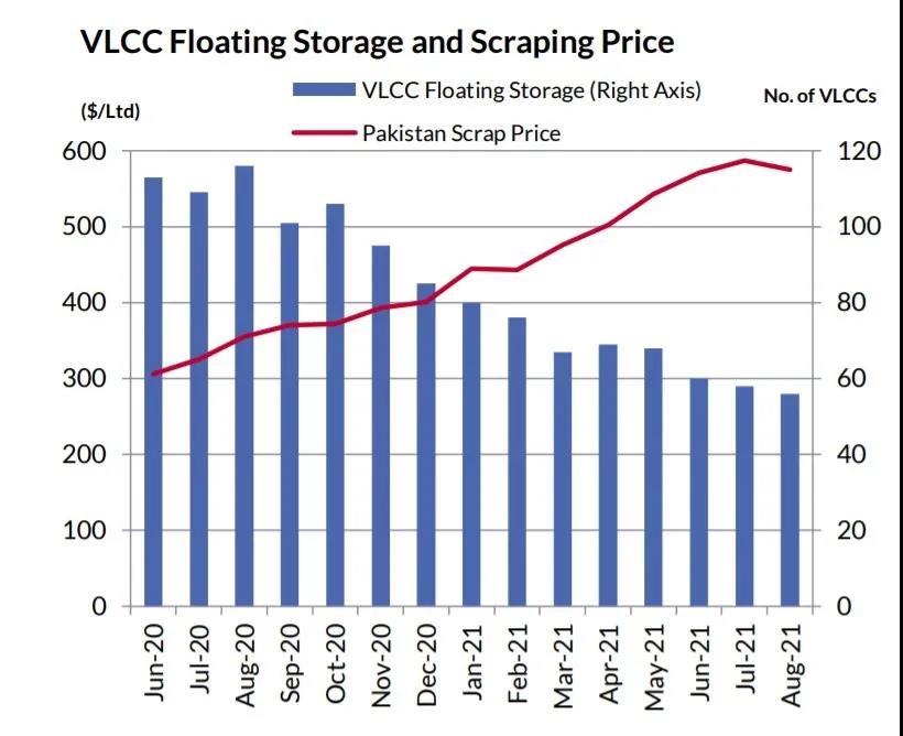 今年至今，只有5艘VLCC報(bào)廢