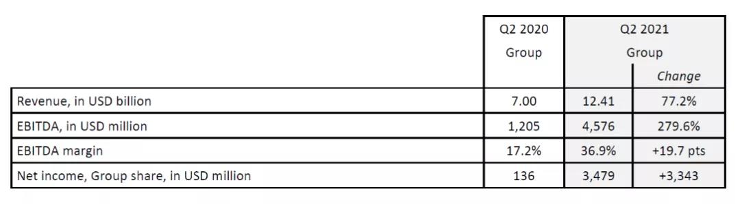 達(dá)飛第二季度凈利潤(rùn)增長(zhǎng)超24倍，預(yù)計(jì)下半年業(yè)績(jī)進(jìn)一步提升