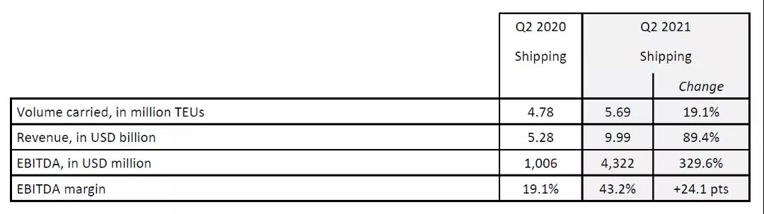 達(dá)飛第二季度凈利潤(rùn)增長(zhǎng)超24倍，預(yù)計(jì)下半年業(yè)績(jī)進(jìn)一步提升