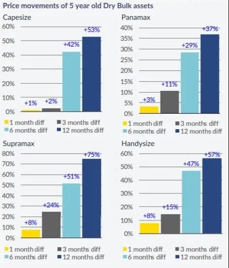 干散貨船再次成為船市熱點