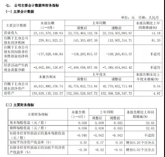 中國船舶上半年?duì)I收271億 造船量占全國1/4 