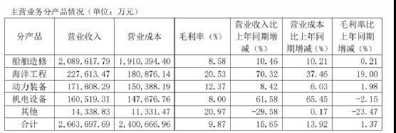 中國船舶上半年?duì)I收271億 造船量占全國1/4 