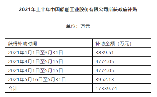 中國船舶上半年?duì)I收271億 造船量占全國1/4 