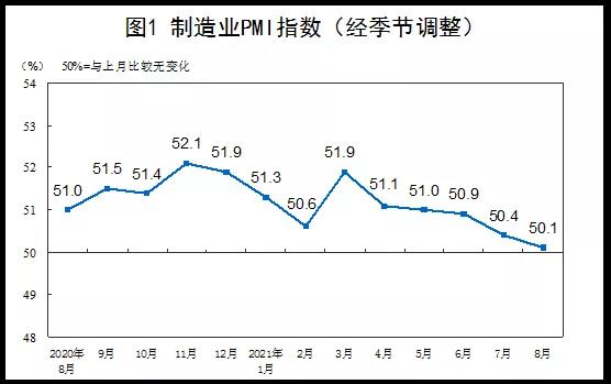 中美運(yùn)費(fèi)暴漲500%，運(yùn)費(fèi)貴過商品！中國(guó)新出口訂單連續(xù)下降...