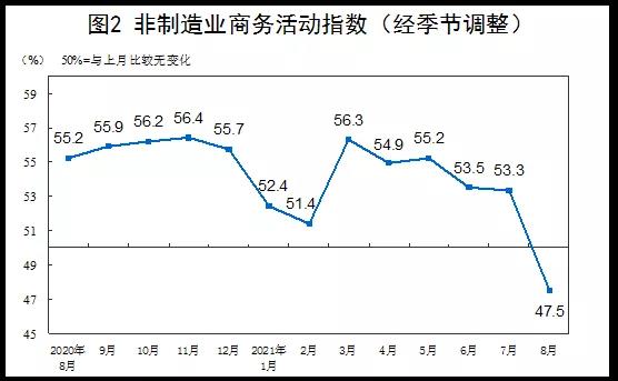 中美運(yùn)費(fèi)暴漲500%，運(yùn)費(fèi)貴過商品！中國(guó)新出口訂單連續(xù)下降...