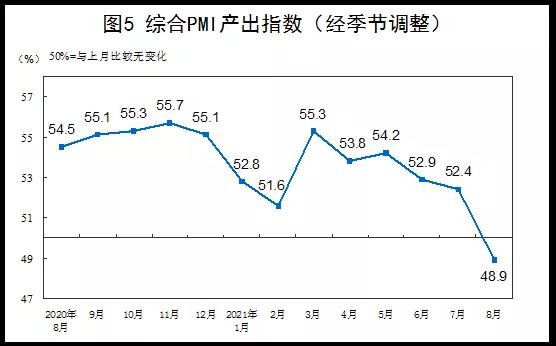 中美運(yùn)費(fèi)暴漲500%，運(yùn)費(fèi)貴過商品！中國(guó)新出口訂單連續(xù)下降...