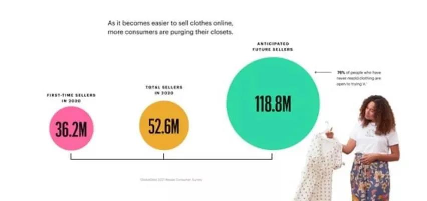 將達770億美元銷售額，二手服裝炙手可熱，多品牌宣布進軍