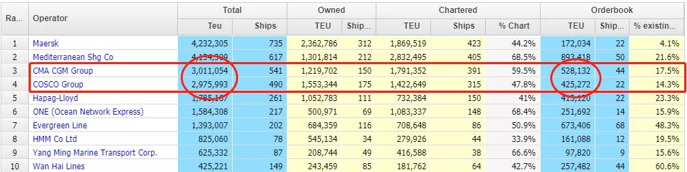 中遠(yuǎn)?？匕賰|元再簽10艘16000TEU集裝箱船大單