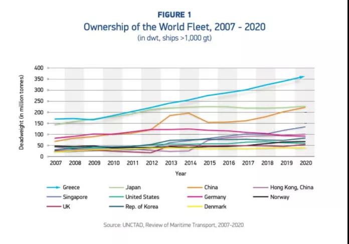 各種數(shù)據(jù)出爐了！希臘仍是全球最大船東國(guó)