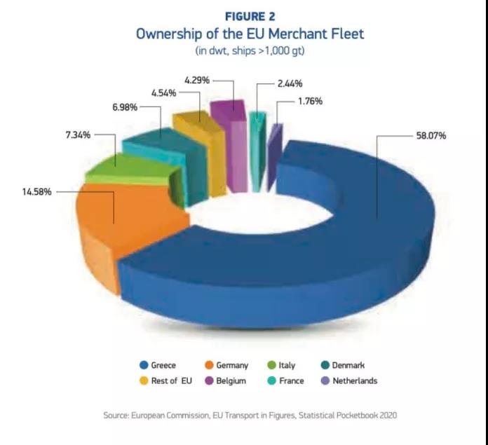 各種數(shù)據(jù)出爐了！希臘仍是全球最大船東國(guó)