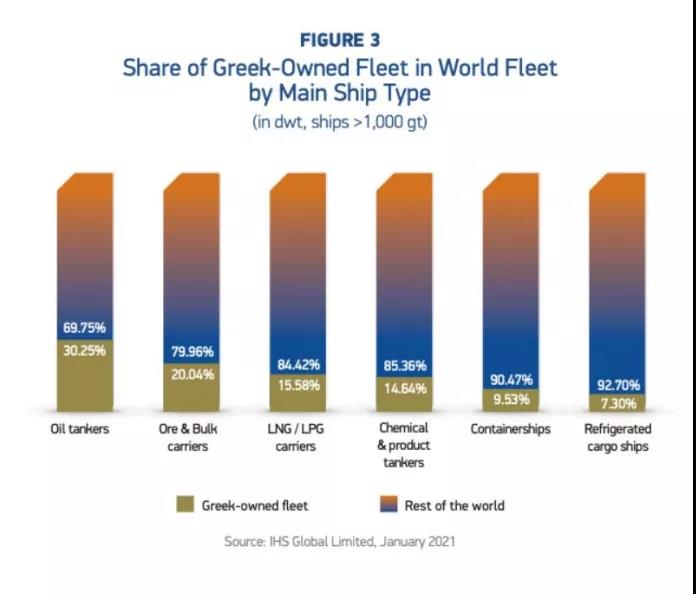 各種數(shù)據(jù)出爐了！希臘仍是全球最大船東國(guó)