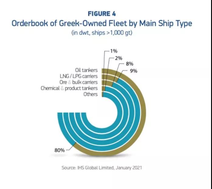 各種數(shù)據(jù)出爐了！希臘仍是全球最大船東國(guó)