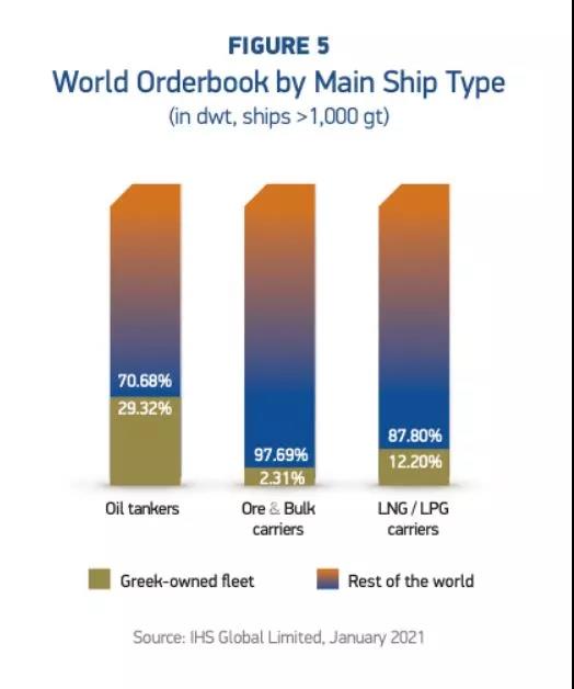 各種數(shù)據(jù)出爐了！希臘仍是全球最大船東國(guó)
