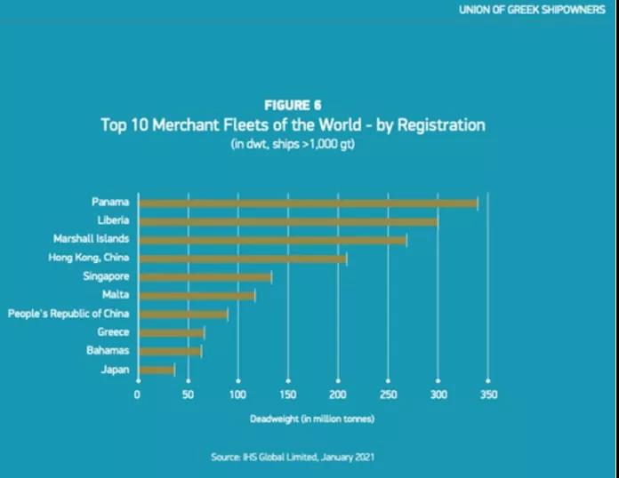 各種數(shù)據(jù)出爐了！希臘仍是全球最大船東國(guó)