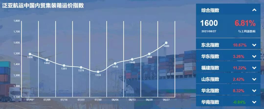 創(chuàng)近三年新高！泛亞航運(yùn)中國(guó)內(nèi)貿(mào)集裝箱運(yùn)價(jià)指數(shù)（PDCI）