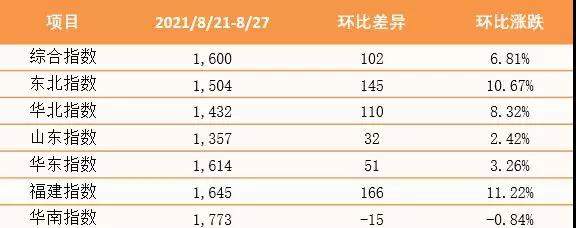創(chuàng)近三年新高！泛亞航運(yùn)中國(guó)內(nèi)貿(mào)集裝箱運(yùn)價(jià)指數(shù)（PDCI）