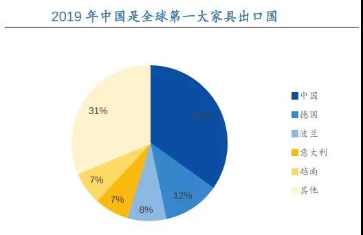 出口暴增45%！德媒：中國(guó)取代波蘭，成為德國(guó)第一大家具原產(chǎn)國(guó)