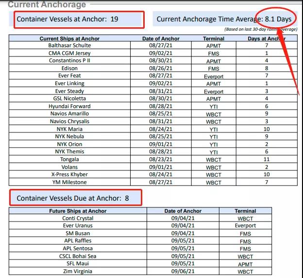 美國(guó)大貨代開(kāi)始征收擁堵附加費(fèi)，今日起對(duì)深圳征收始發(fā)地?fù)矶赂郊淤M(fèi)
