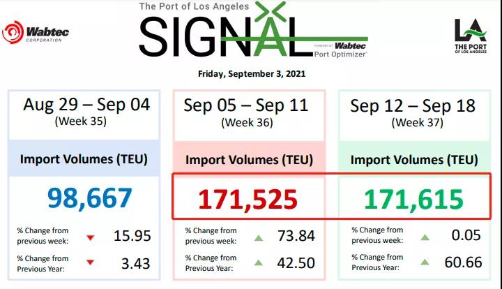 美國(guó)大貨代開(kāi)始征收擁堵附加費(fèi)，今日起對(duì)深圳征收始發(fā)地?fù)矶赂郊淤M(fèi)