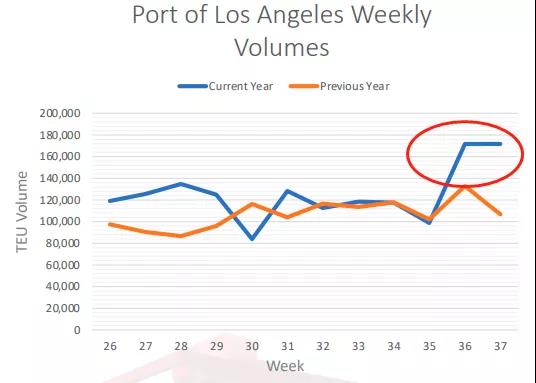 美國(guó)大貨代開(kāi)始征收擁堵附加費(fèi)，今日起對(duì)深圳征收始發(fā)地?fù)矶赂郊淤M(fèi)