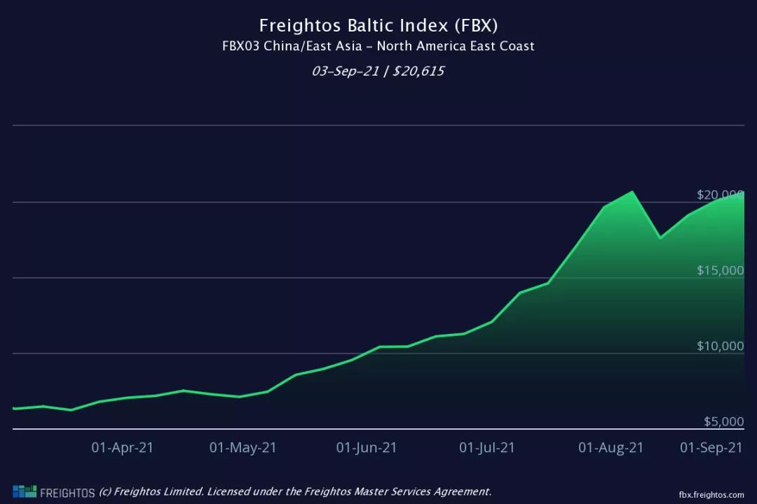 集裝箱運(yùn)價(jià)“正確”的價(jià)格應(yīng)該是多少？