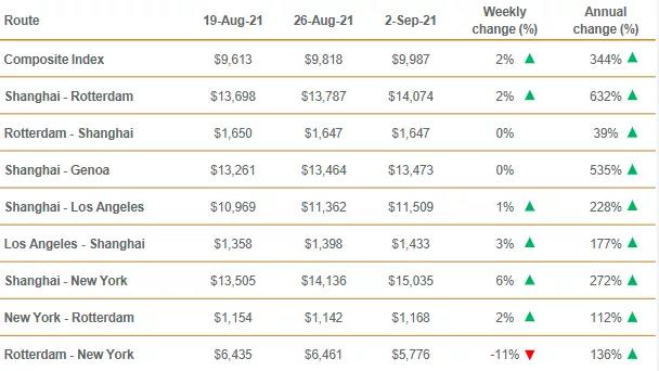 集裝箱運(yùn)價(jià)“正確”的價(jià)格應(yīng)該是多少？