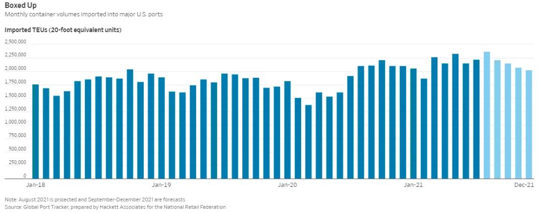 做好準備吧！港口混亂擁堵的局面將持續(xù)到2022年夏天乃至整個2022年