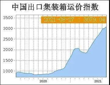 中美物流困局：一個(gè)缺箱，一個(gè)暴箱