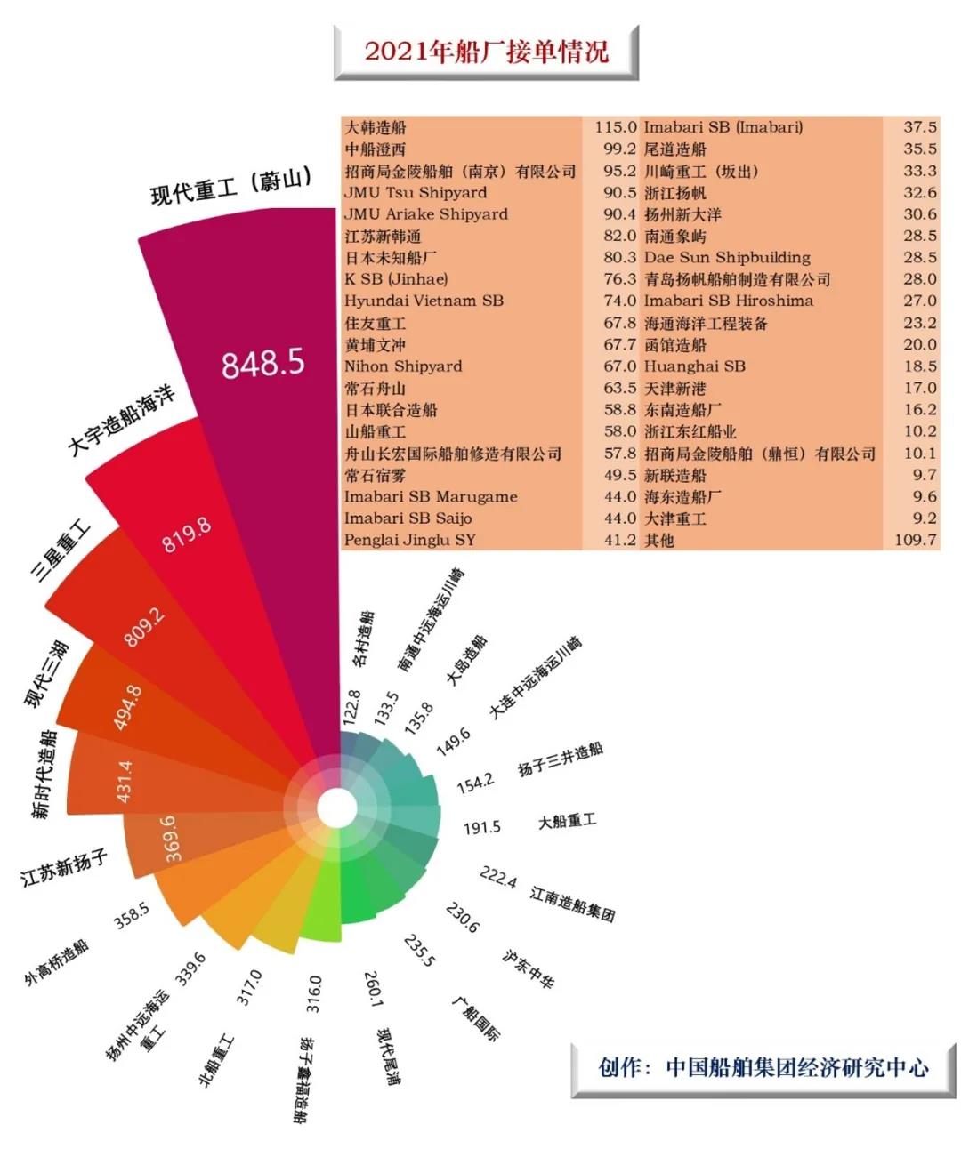 訂單需求持續(xù)活躍，集裝箱船一騎絕塵