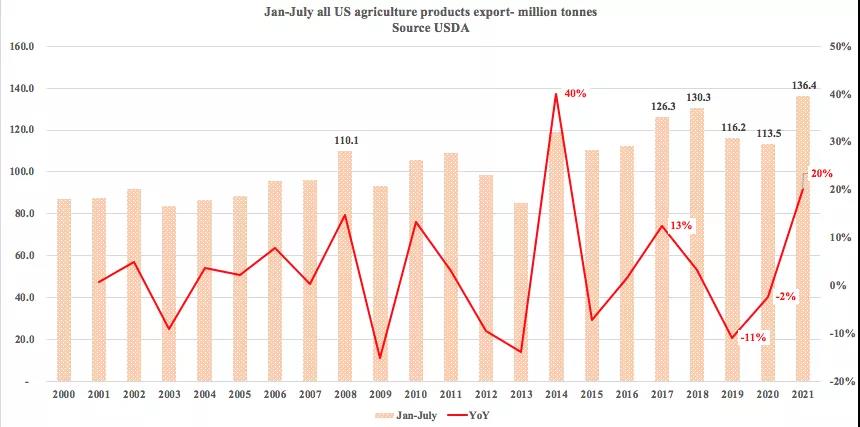 美國農產(chǎn)品出口勢頭強勁，助力下半年干散貨市場