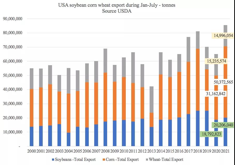 美國農產(chǎn)品出口勢頭強勁，助力下半年干散貨市場