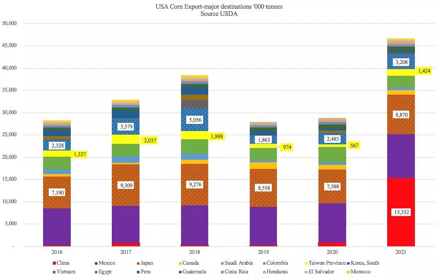 美國農產(chǎn)品出口勢頭強勁，助力下半年干散貨市場