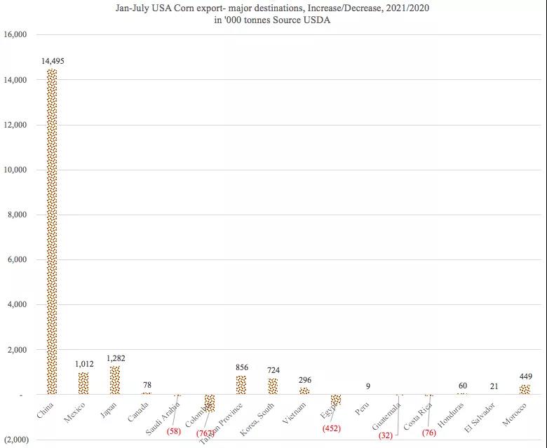 美國農產(chǎn)品出口勢頭強勁，助力下半年干散貨市場