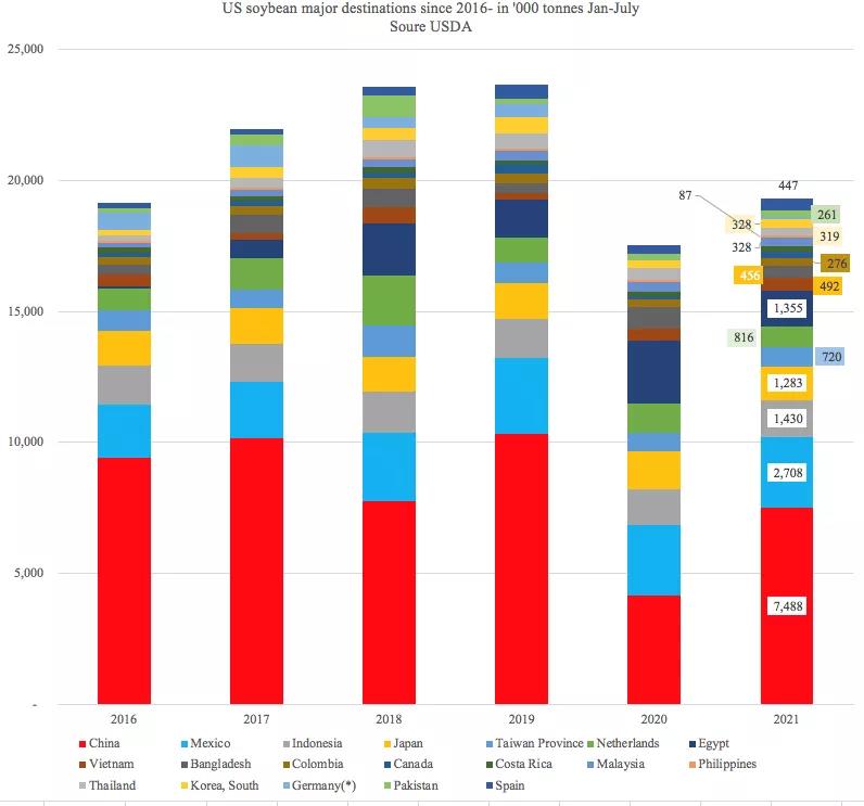 美國農產(chǎn)品出口勢頭強勁，助力下半年干散貨市場