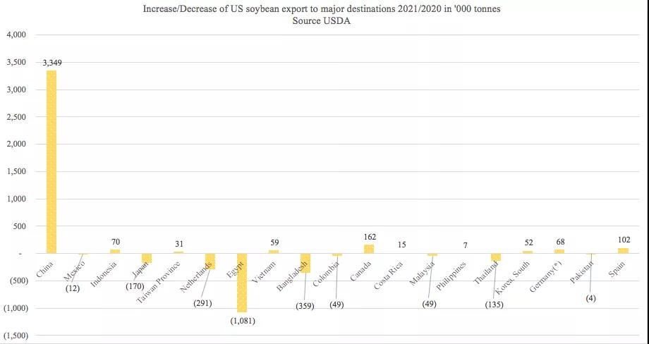 美國農產(chǎn)品出口勢頭強勁，助力下半年干散貨市場