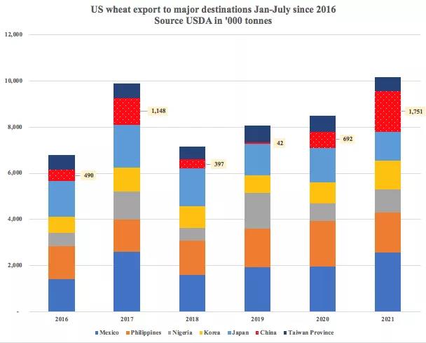 美國農產(chǎn)品出口勢頭強勁，助力下半年干散貨市場