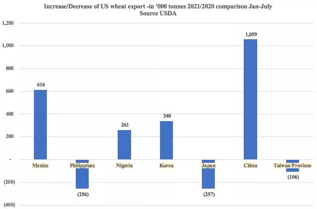美國農產(chǎn)品出口勢頭強勁，助力下半年干散貨市場