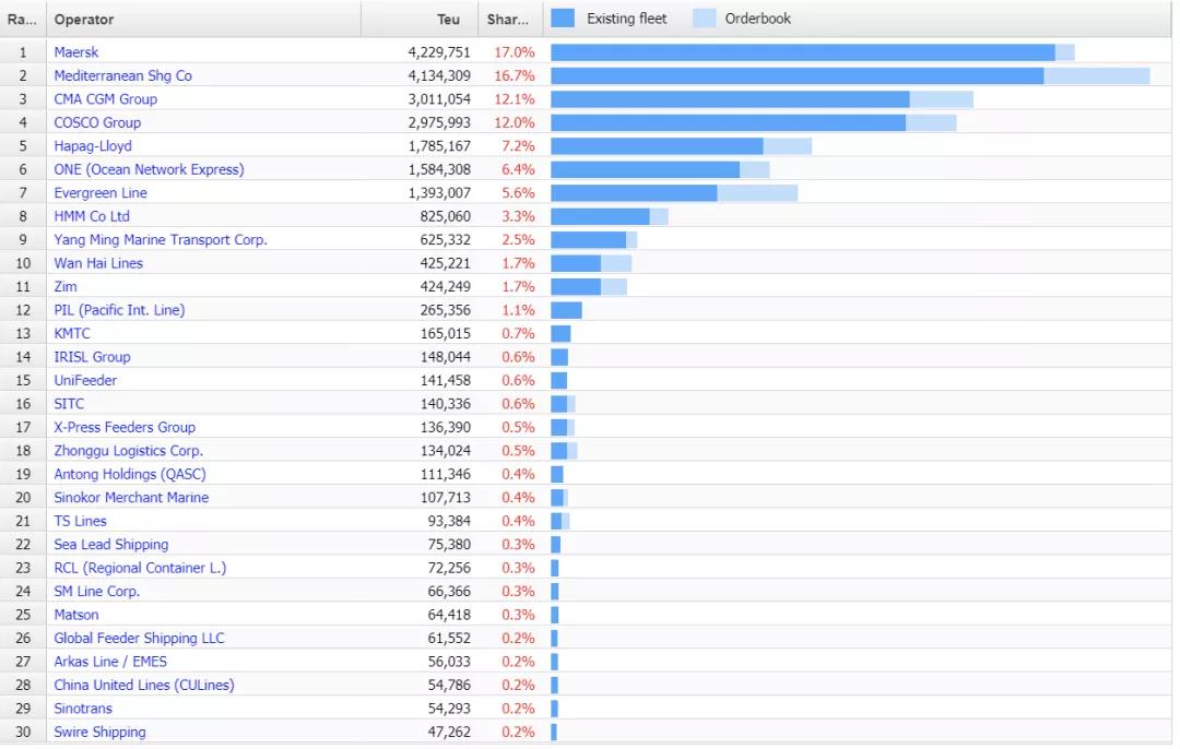 【最新運(yùn)力榜】這家中國(guó)班輪公司首次躋身全球前30