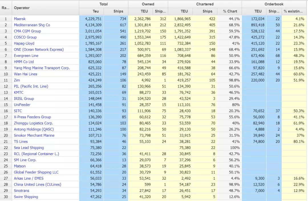 【最新運(yùn)力榜】這家中國(guó)班輪公司首次躋身全球前30