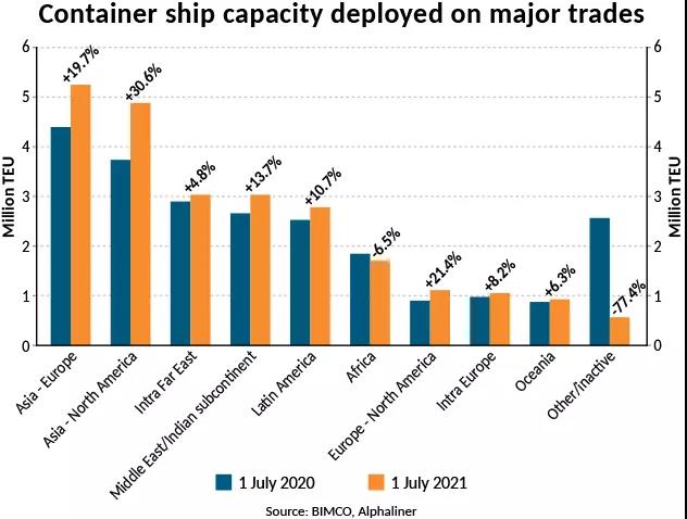 BIMCO最新數(shù)據(jù)：陸上供應(yīng)鏈中斷導(dǎo)致集運創(chuàng)紀(jì)錄延誤