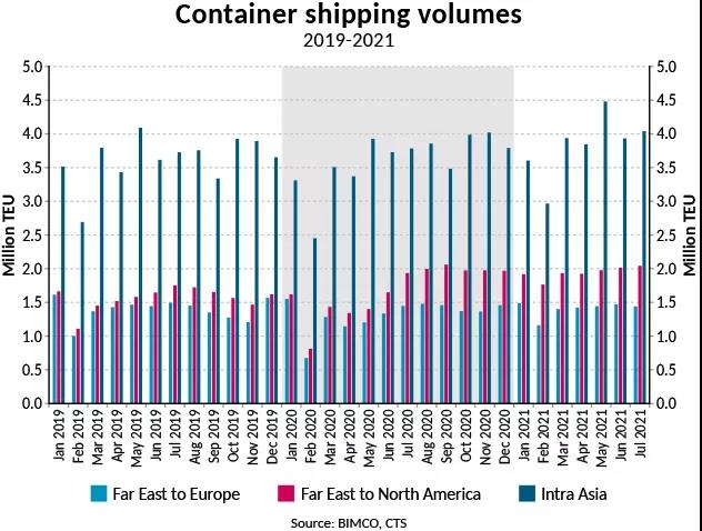 BIMCO最新數(shù)據(jù)：陸上供應(yīng)鏈中斷導(dǎo)致集運創(chuàng)紀(jì)錄延誤