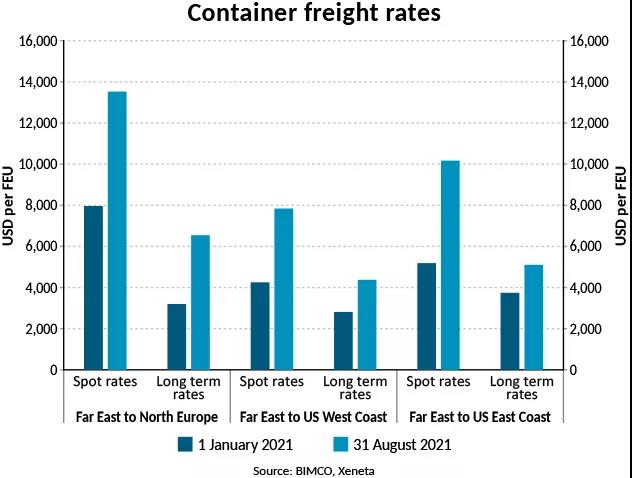 BIMCO最新數(shù)據(jù)：陸上供應(yīng)鏈中斷導(dǎo)致集運創(chuàng)紀(jì)錄延誤