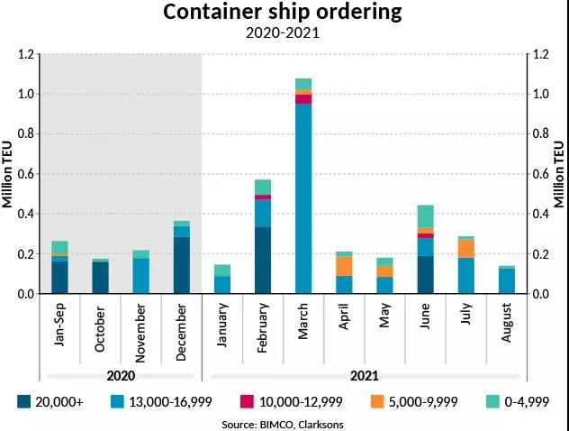 BIMCO最新數(shù)據(jù)：陸上供應(yīng)鏈中斷導(dǎo)致集運創(chuàng)紀(jì)錄延誤