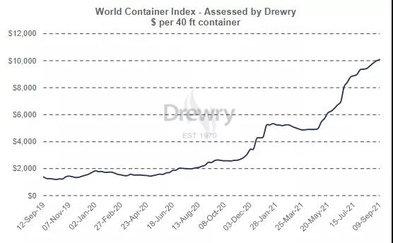 達飛承諾停止運價上調(diào)！MSK/ONE如此回應！托運人卻稱這是最高水平的折磨