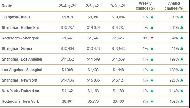 達飛承諾停止運價上調(diào)！MSK/ONE如此回應！托運人卻稱這是最高水平的折磨