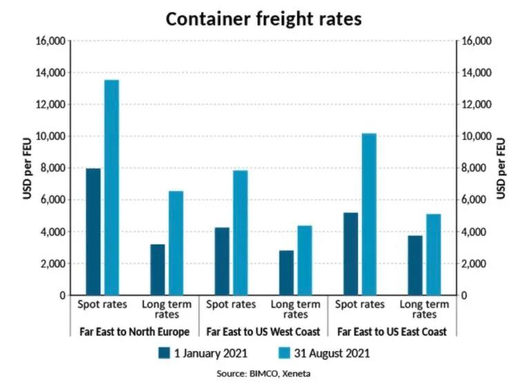 達飛承諾停止運價上調(diào)！MSK/ONE如此回應！托運人卻稱這是最高水平的折磨